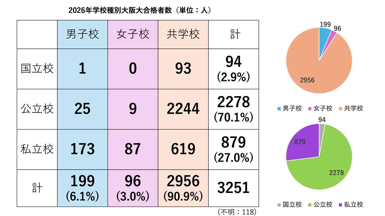 中学受験、小3冬じゃもう遅い? 高校無償化が後押し、低学年から