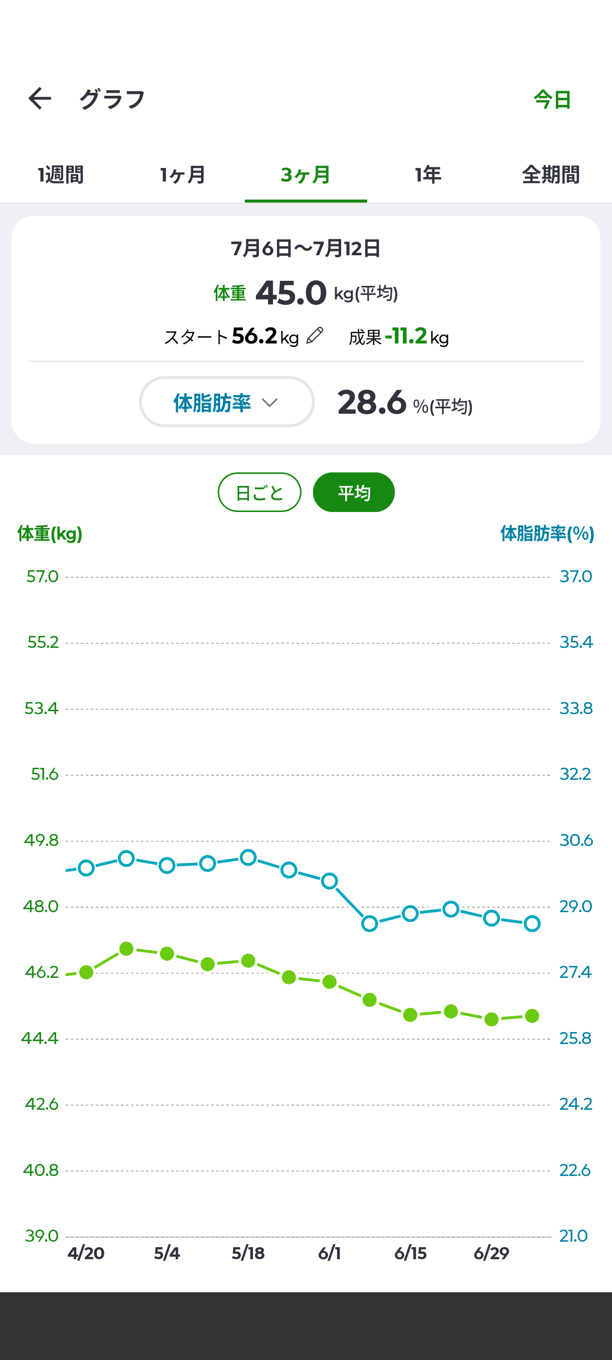ダイエットの途中経過を報告するトピ