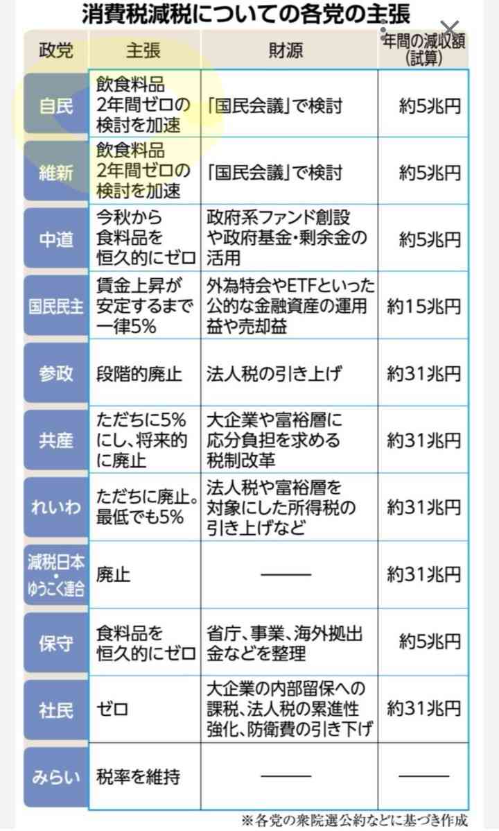 国民民主の連立入り、当面困難に 高市首相の消費減税指示で溝決定的