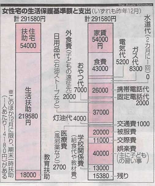 生活保護費、追給受付へ　現在は非受給の世帯