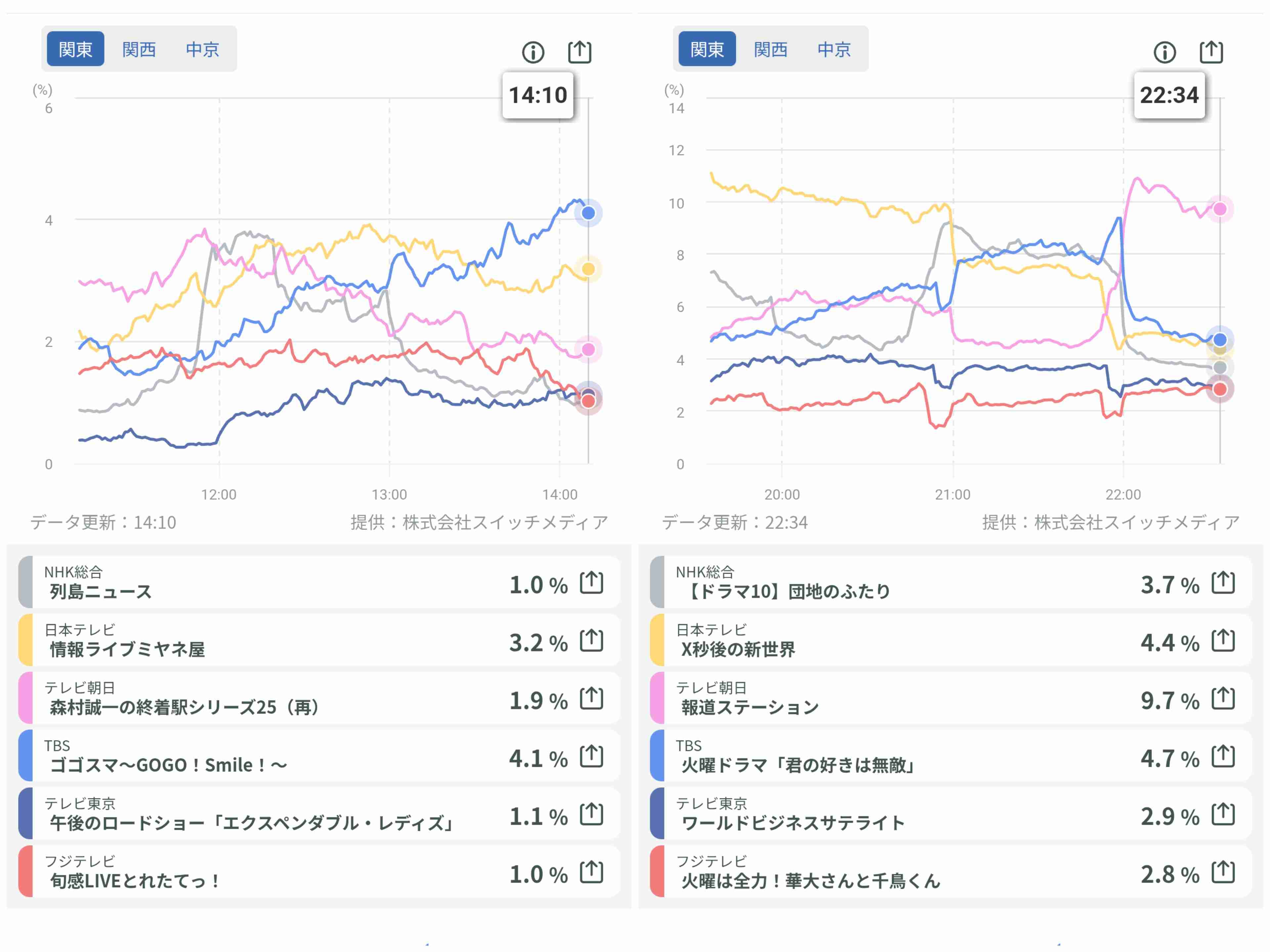 『さよならノワール』視聴率1%台! 小池栄子の「ハラスメント発言」で佐藤二朗をほうふつ…男性俳優陣が最高なのにもったいない