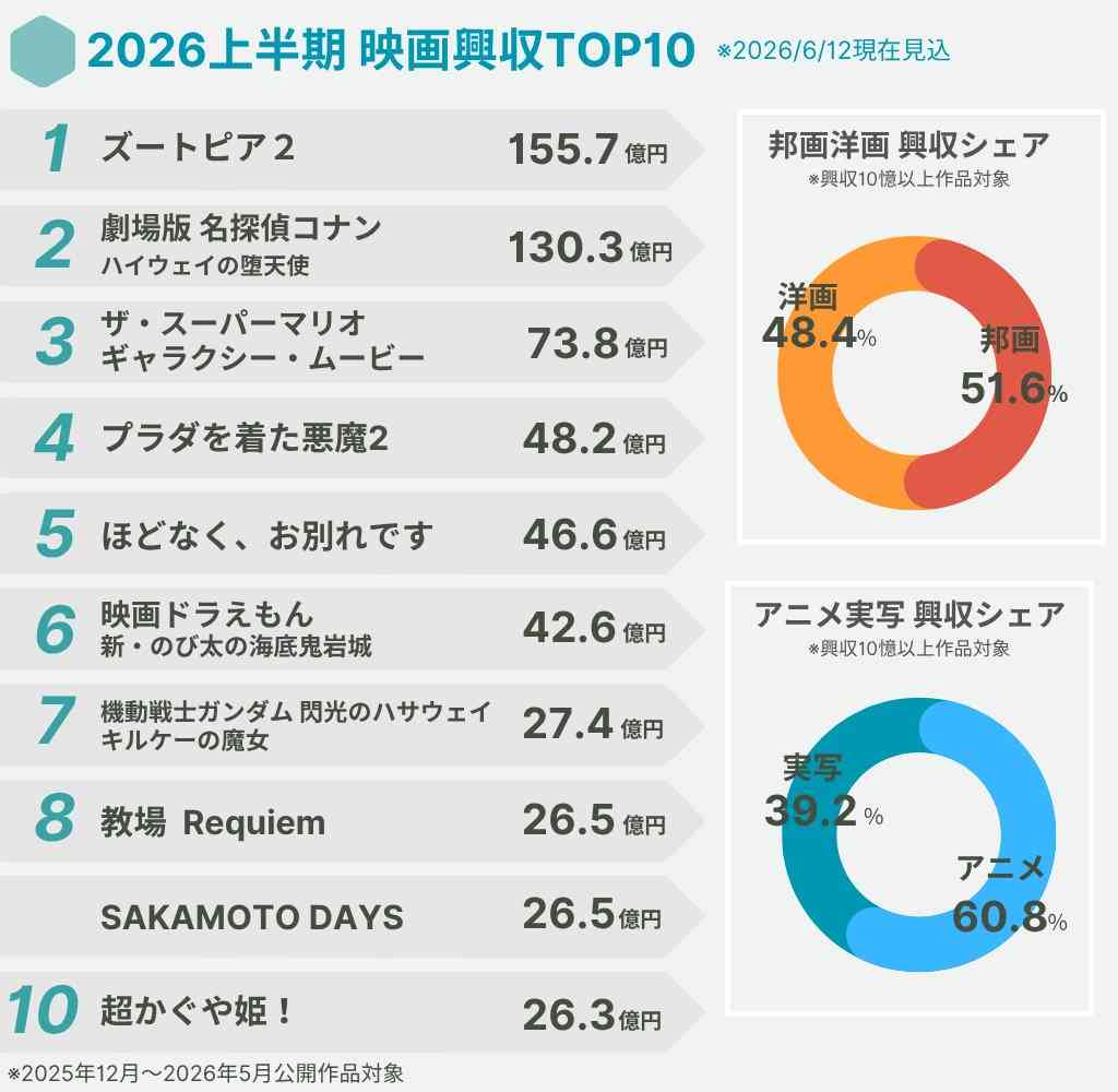 『名探偵コナン ハイウェイの堕天使』興収135.7億円突破
