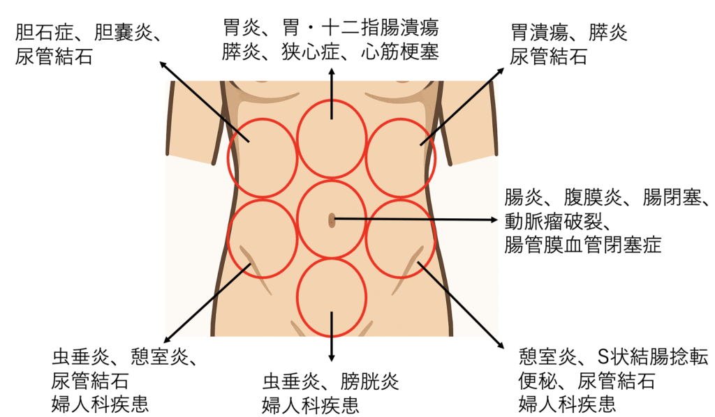 体のあちこちが痛い←どこが痛い?