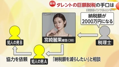 自称「日本一のインフルエンサー」宮崎麗果1・5億円脱税、想定外の売り上げに「納税認識甘かった」