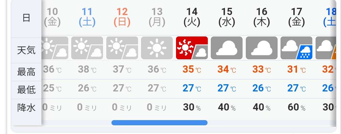 猛暑エリア東海や関東も　猛暑日地点は今年初100超え　今日7月14日(火)の天気