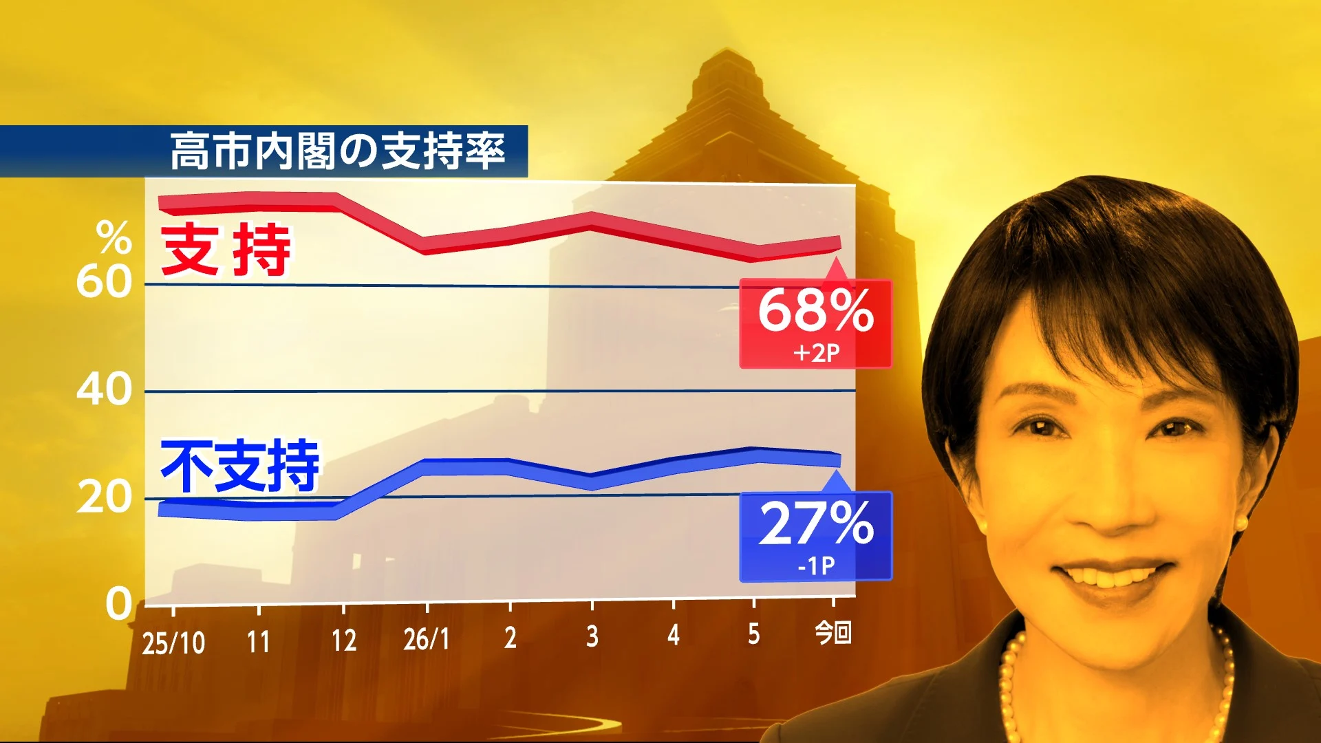 高市総理「安倍元総理のように闘う政治家でありたい」4年前に亡くなった安倍氏の追悼集会で決意語る