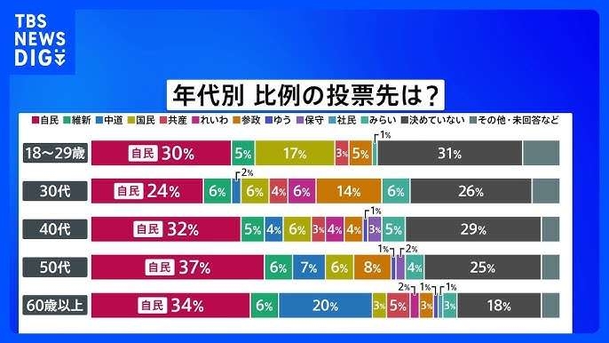 SNS利用を年齢によって一律に「規制するべき」69.2%　高市内閣支持率“過去最低”61.6%【FNN世論調査：2026年7月】