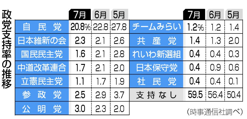 内閣支持49%、発足後最低 60歳代で激減―時事世論調査