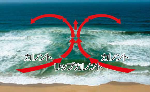 離岸流について語りたい