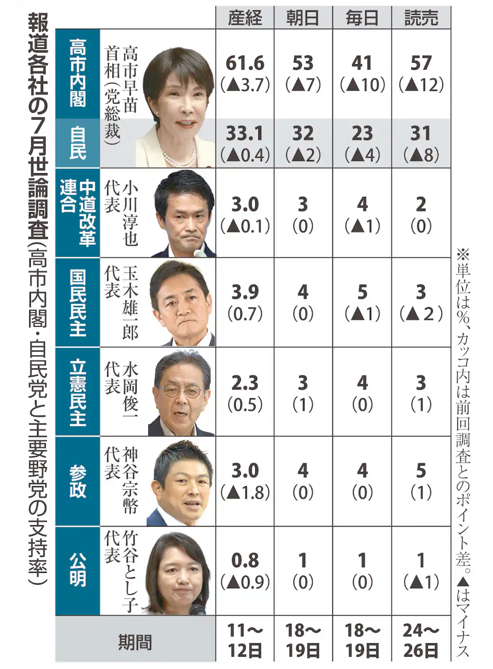 高市首相　消費税「1％に」自民党に指示