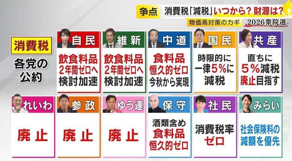 高市首相　消費税「1％に」自民党に指示