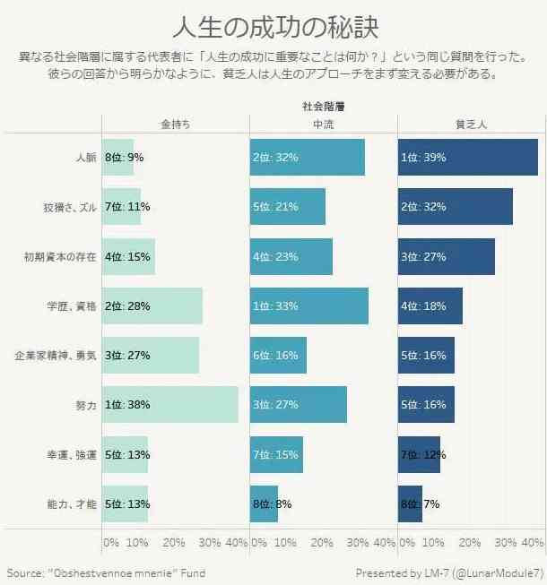 成功するために必要なことをひとつだけ上げると何だと思う?