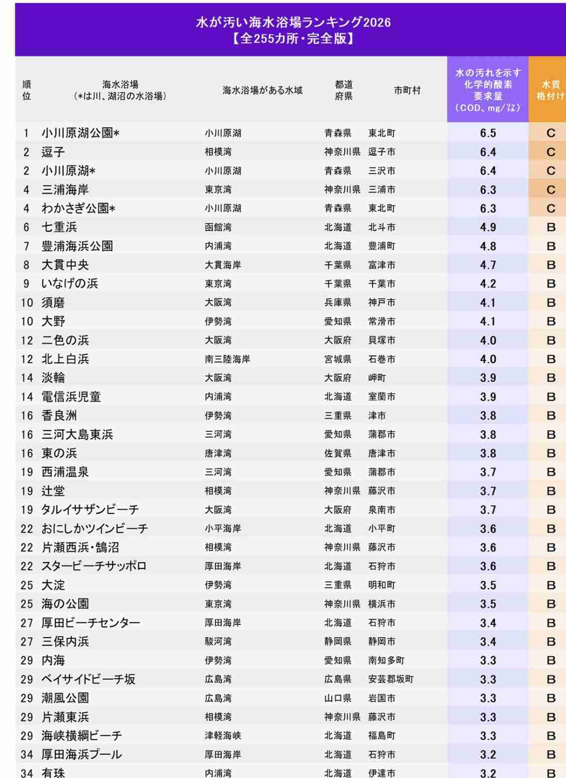 水が汚い海水浴場が多い都道府県ランキング2026【ワースト25・完全版】