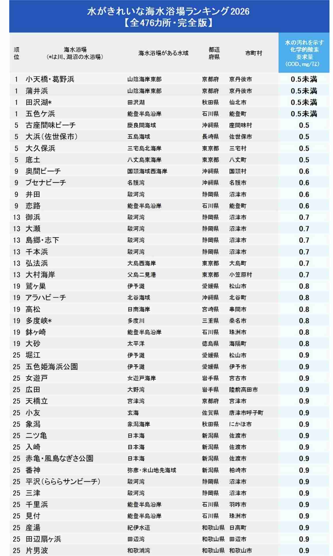 水が汚い海水浴場が多い都道府県ランキング2026【ワースト25・完全版】