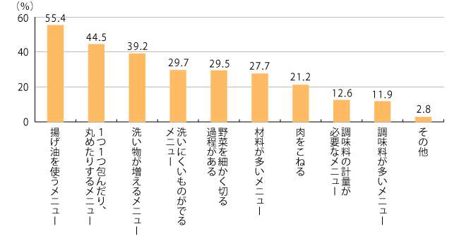 作れるけど作らない料理