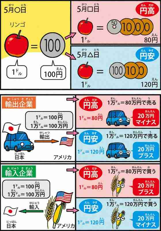 円安ってどういうこと？何かわかりやすい例えで教えて