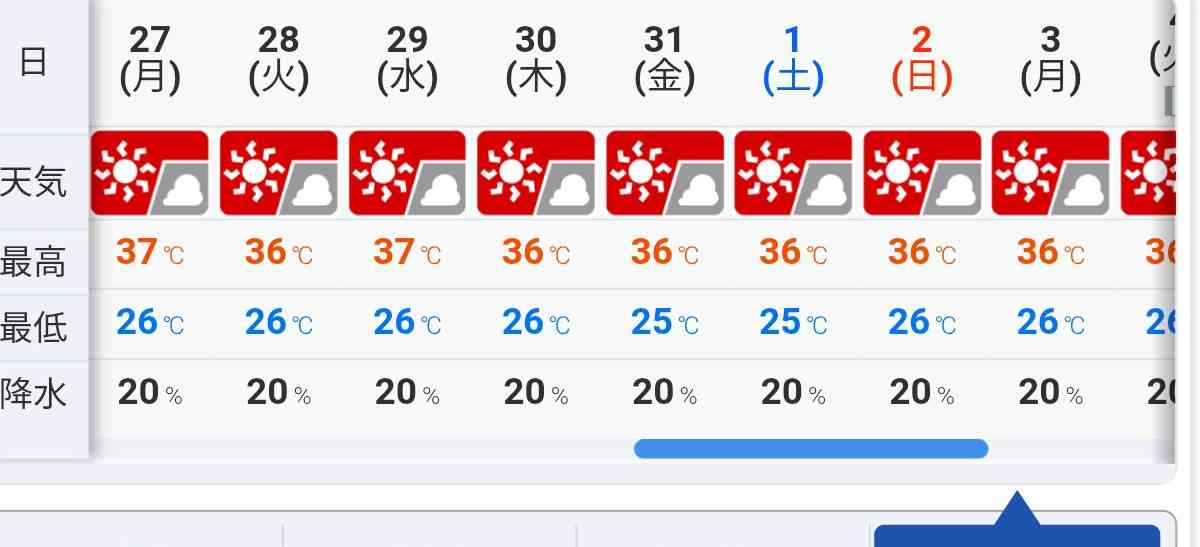 全国的に高温傾向続く 8月初旬はまた40℃以上の「酷暑日」の可能性も 1か月予報