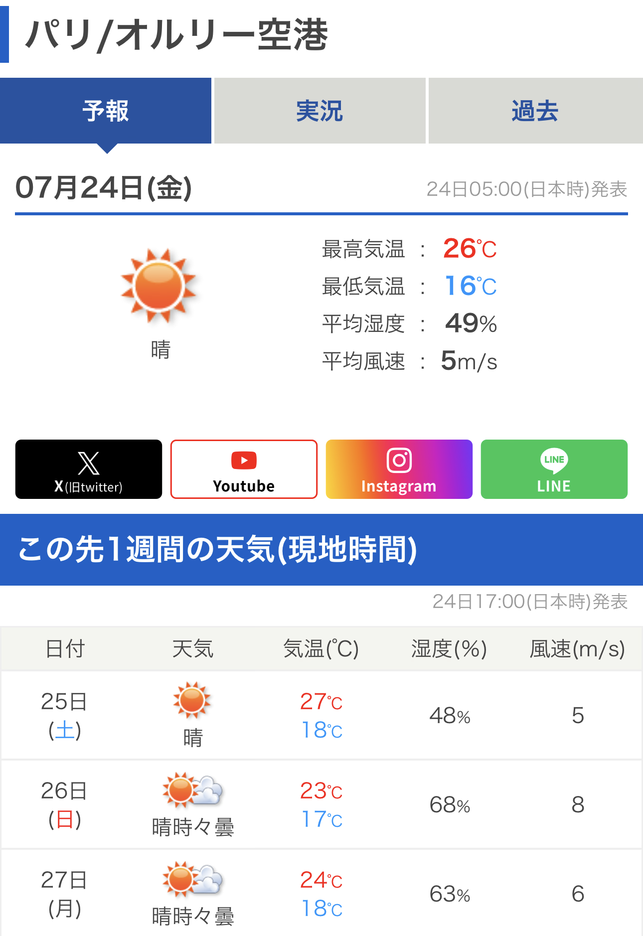 全国的に高温傾向続く 8月初旬はまた40℃以上の「酷暑日」の可能性も 1か月予報