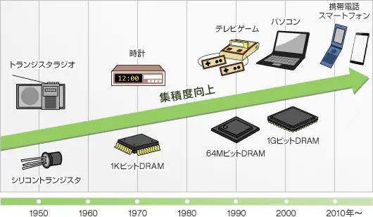 【ネタ可】半導体について知ってること