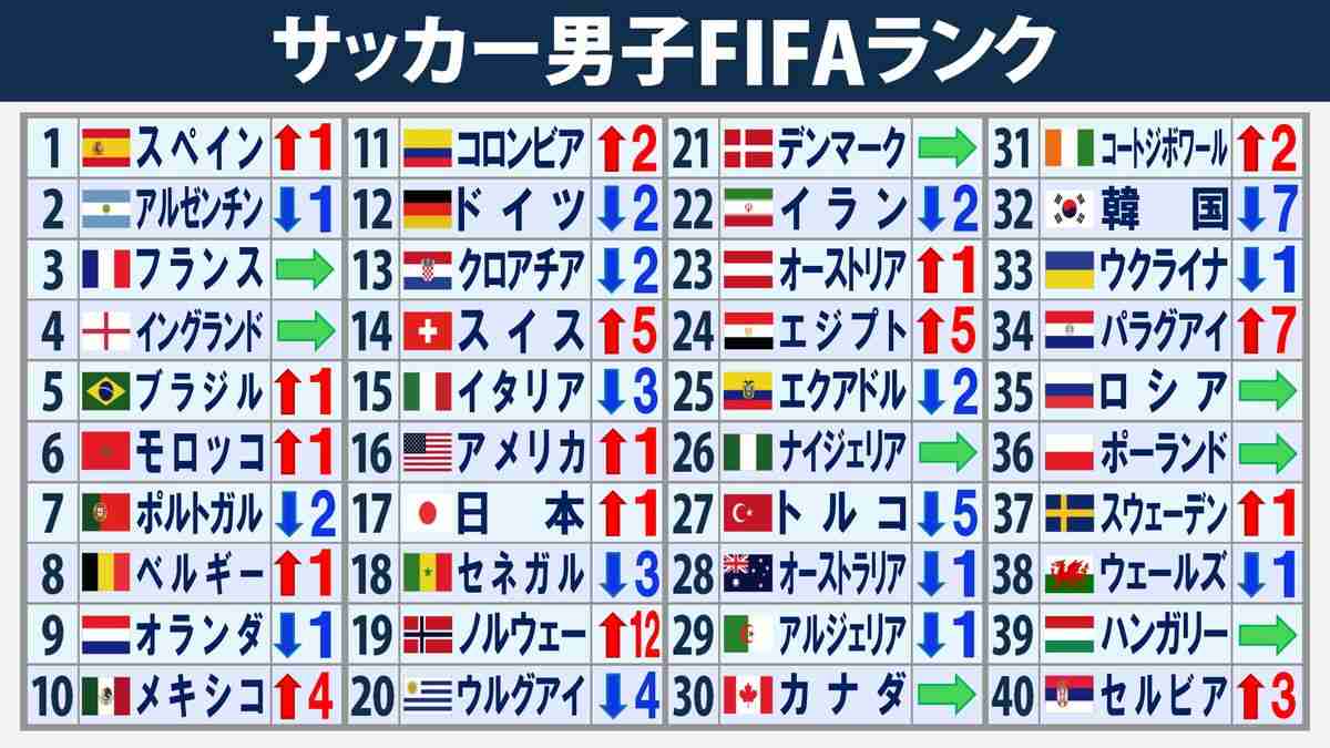 サッカー韓国の指揮官に「森保監督をお迎えしたい」元代表が“爆弾発言”「日本は本当に嫌いだが…」