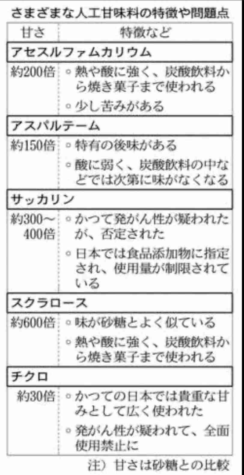 あくまでも個人的には、もう二度と買わないと思った食品