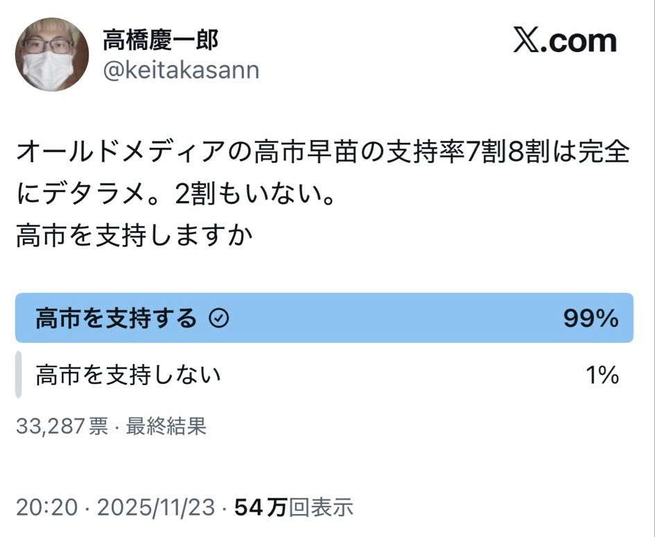 高市内閣“過去最低”支持率65.9％も…分析から浮かび上がる異例の支持　一方で「国民の総意」との乖離広げた皇室典範改正案に残る火種【JNN世論調査】