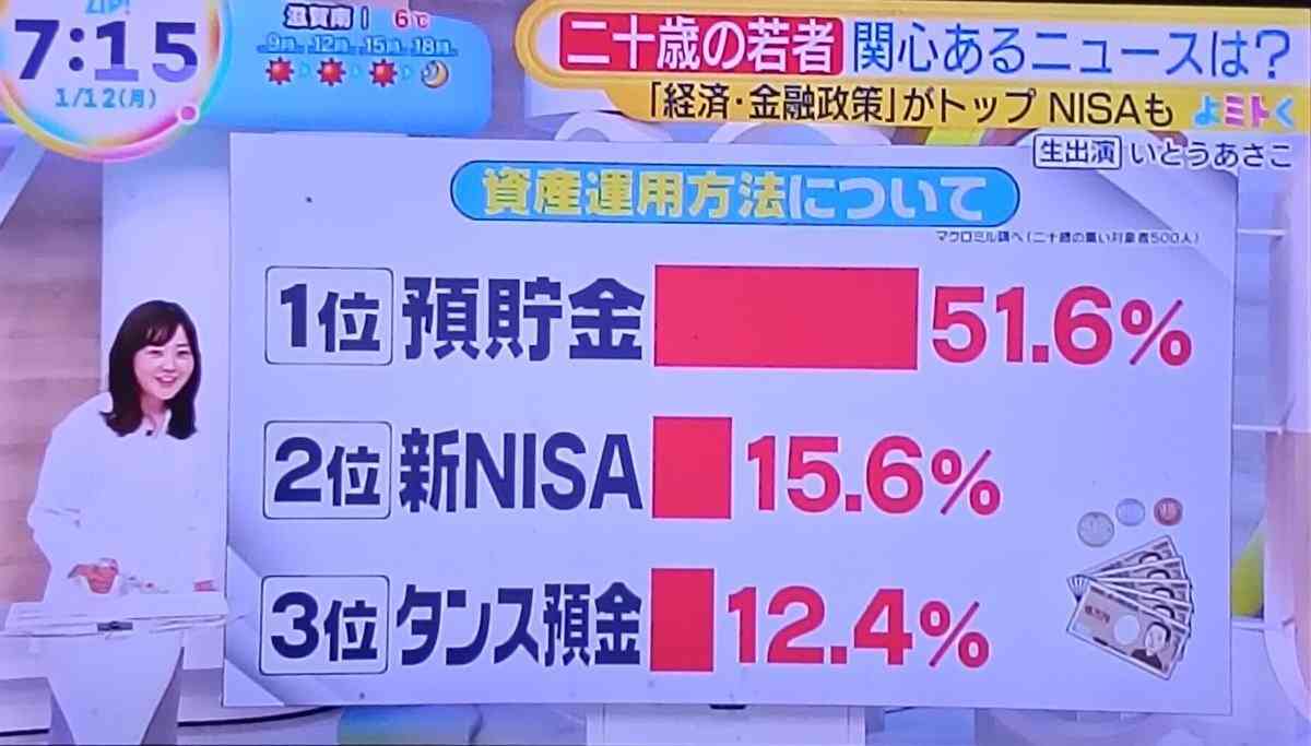 【定期トピ】お金の話をしよう part49【投資・定期・NISA・iDeCo】