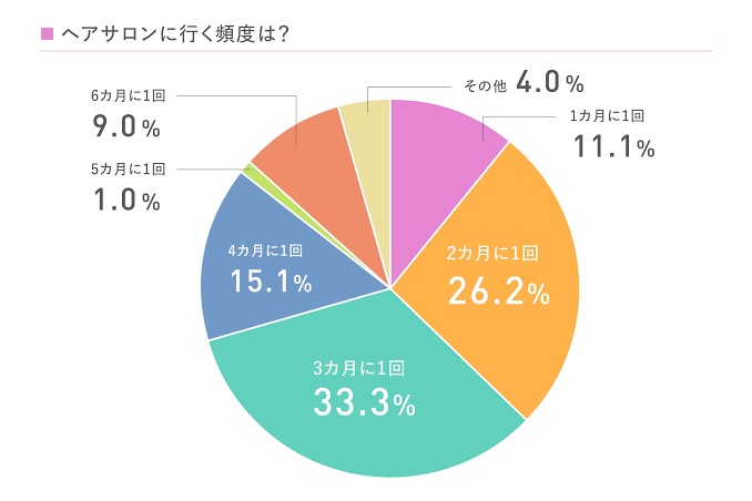美容室に行く頻度