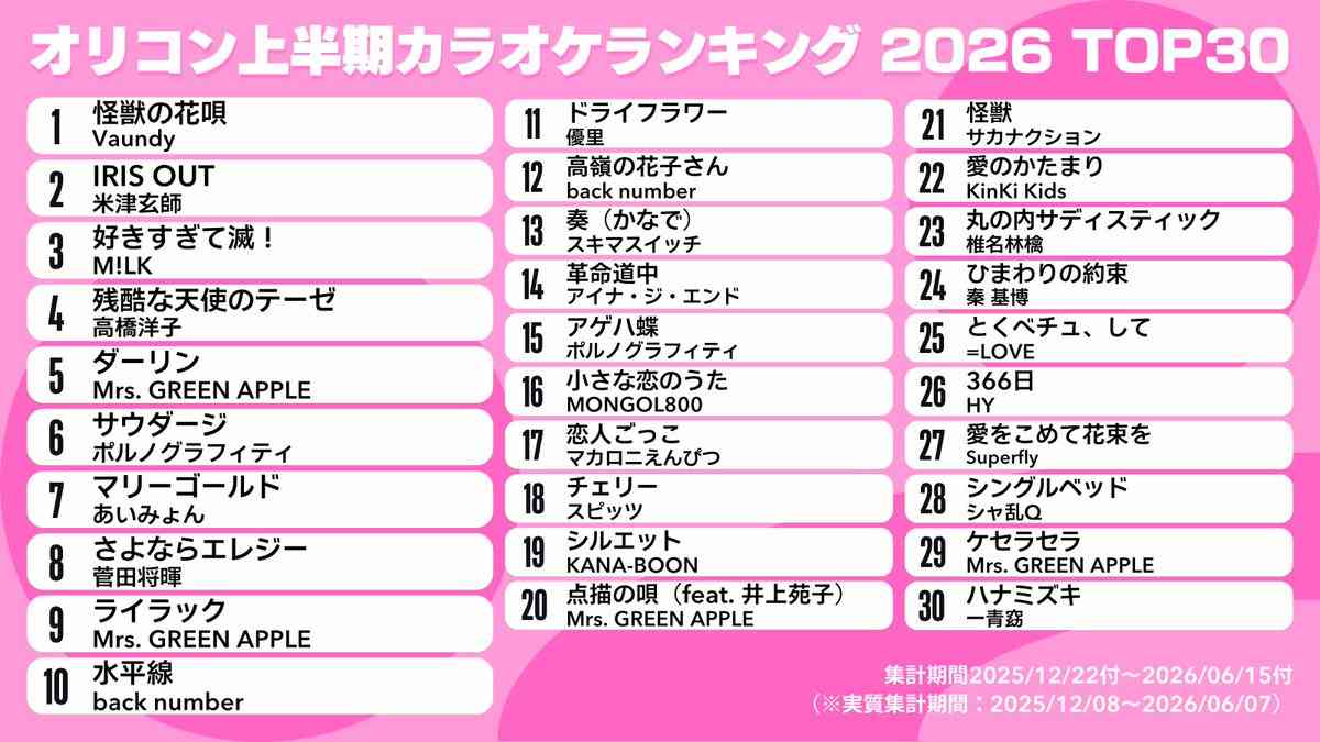 M!LKが歓喜、上半期カラオケランキングで快挙　『爆裂愛してる』が2026年度リリース楽曲で1位