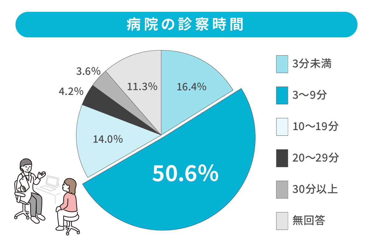 病院で最長どれくらい待ちましたか？