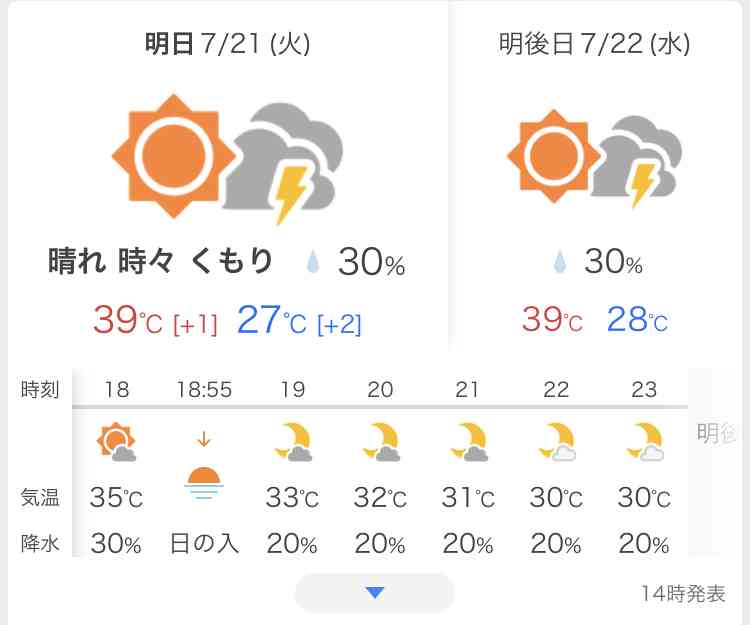 今日20日(海の日)　暑さ増す　東海や関東、東北南部も広く猛暑日に　熱中症に警戒