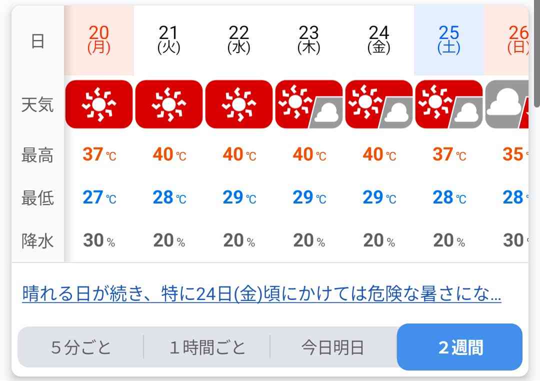今日20日(海の日)　暑さ増す　東海や関東、東北南部も広く猛暑日に　熱中症に警戒