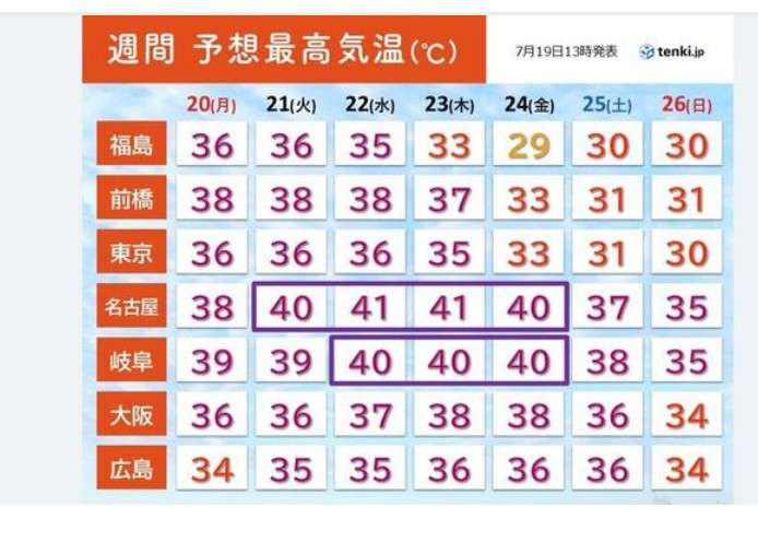 今日20日(海の日)　暑さ増す　東海や関東、東北南部も広く猛暑日に　熱中症に警戒