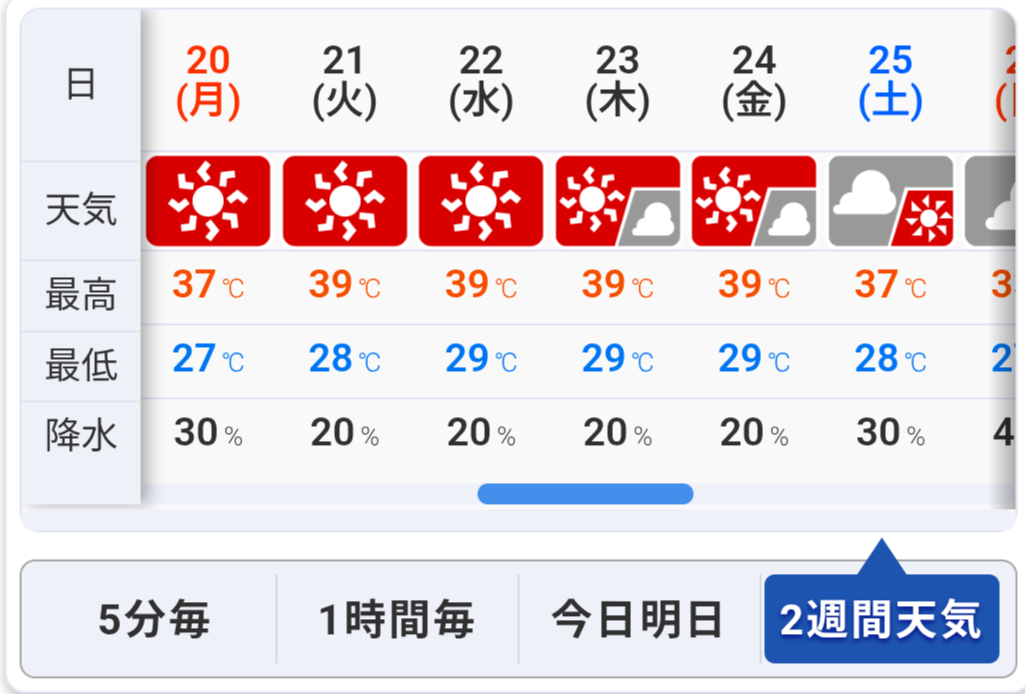 今日20日(海の日)　暑さ増す　東海や関東、東北南部も広く猛暑日に　熱中症に警戒