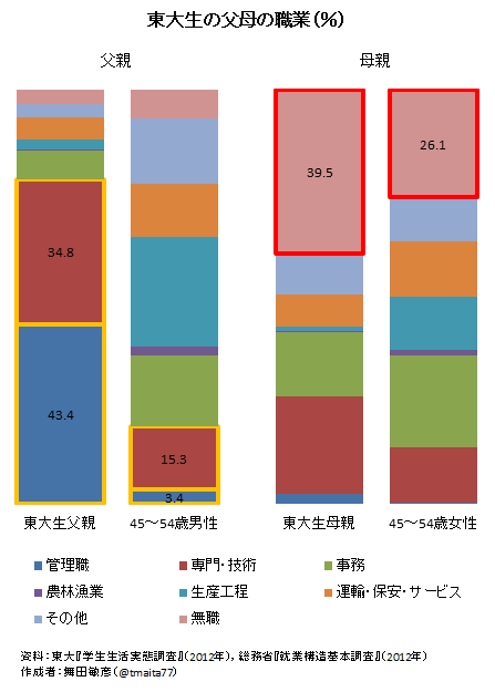 「学童保育」利用する児童が初めて160万人超え過去最多　「学童保育」待機児童は2年連続の減少も1万4713人　共働き家庭の増加で　こども家庭庁