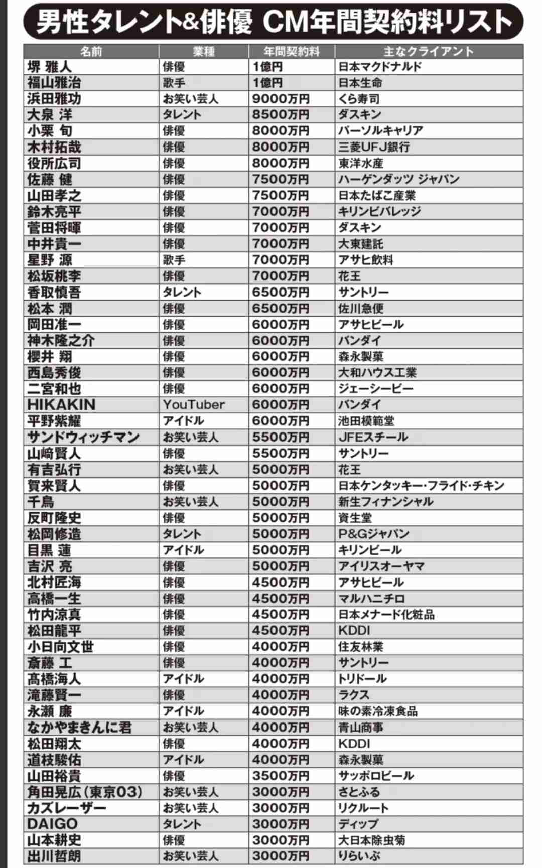 【上半期CM出演ランキング】川口春奈が17社で1位 今田美桜&大谷翔平が続く【10位まで一覧】