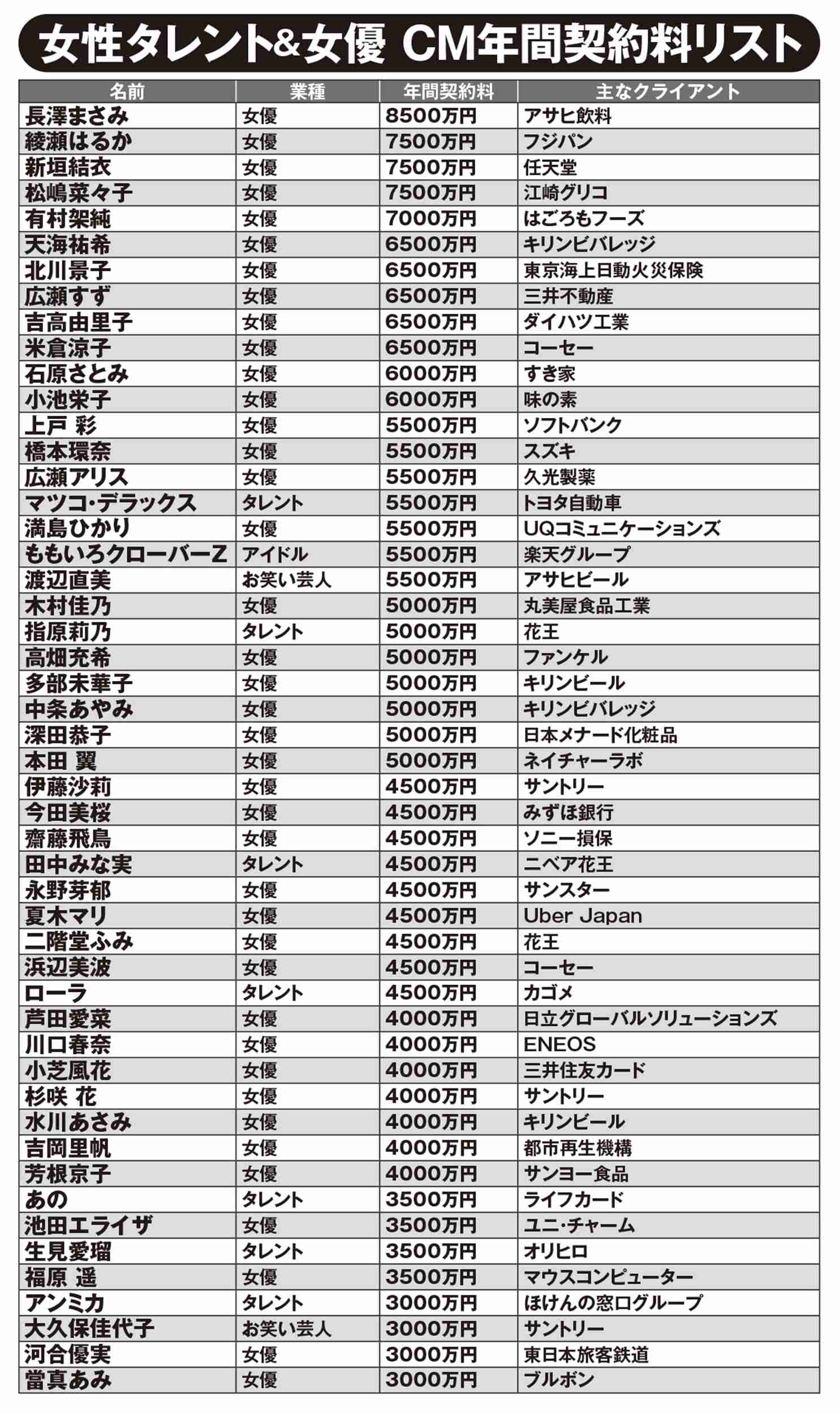 【上半期CM出演ランキング】川口春奈が17社で1位 今田美桜&大谷翔平が続く【10位まで一覧】