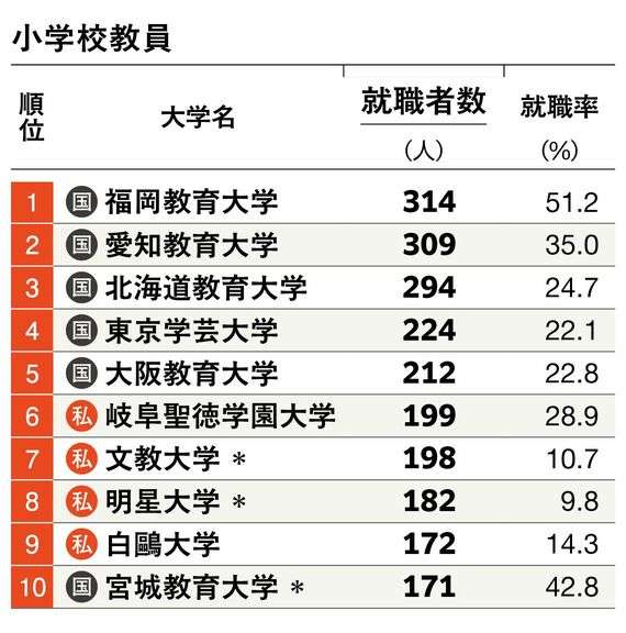 25m泳げなくても先生に?教員採用試験の水泳実技、公立小はゼロ