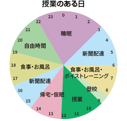 新聞奨学生について