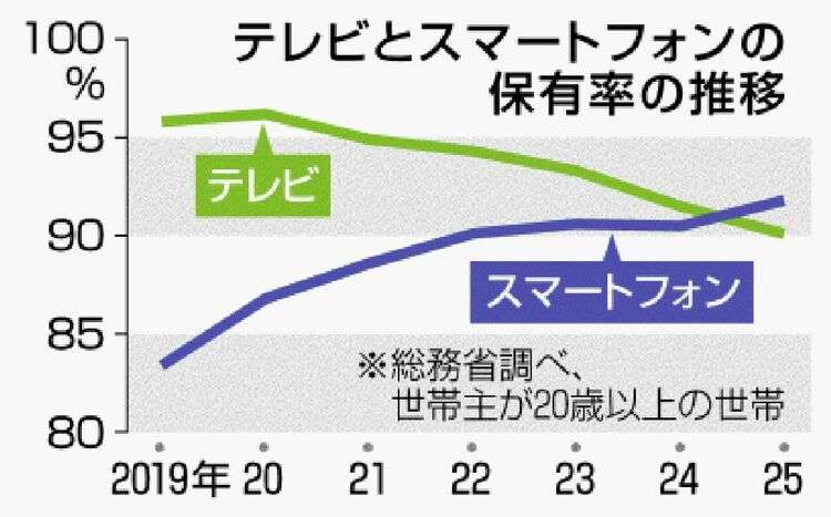 ネット「若者は誰もテレビ見ない」←これ信じられない