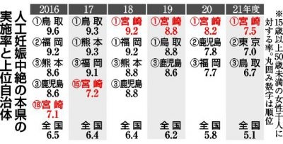 中絶した人の7割以上が避妊せず　宮崎県の人工中絶率は全国ワースト3位　女性対象のアンケートにみる現状と課題