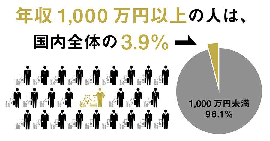 婚活中の妹が「結婚するなら年収1000万円以上の人がいい」と言っています。家族としては「高望みしすぎでは？」と思うのですが、実際に年収「1000万円以上」の男性はどれくらいいるのでしょうか？