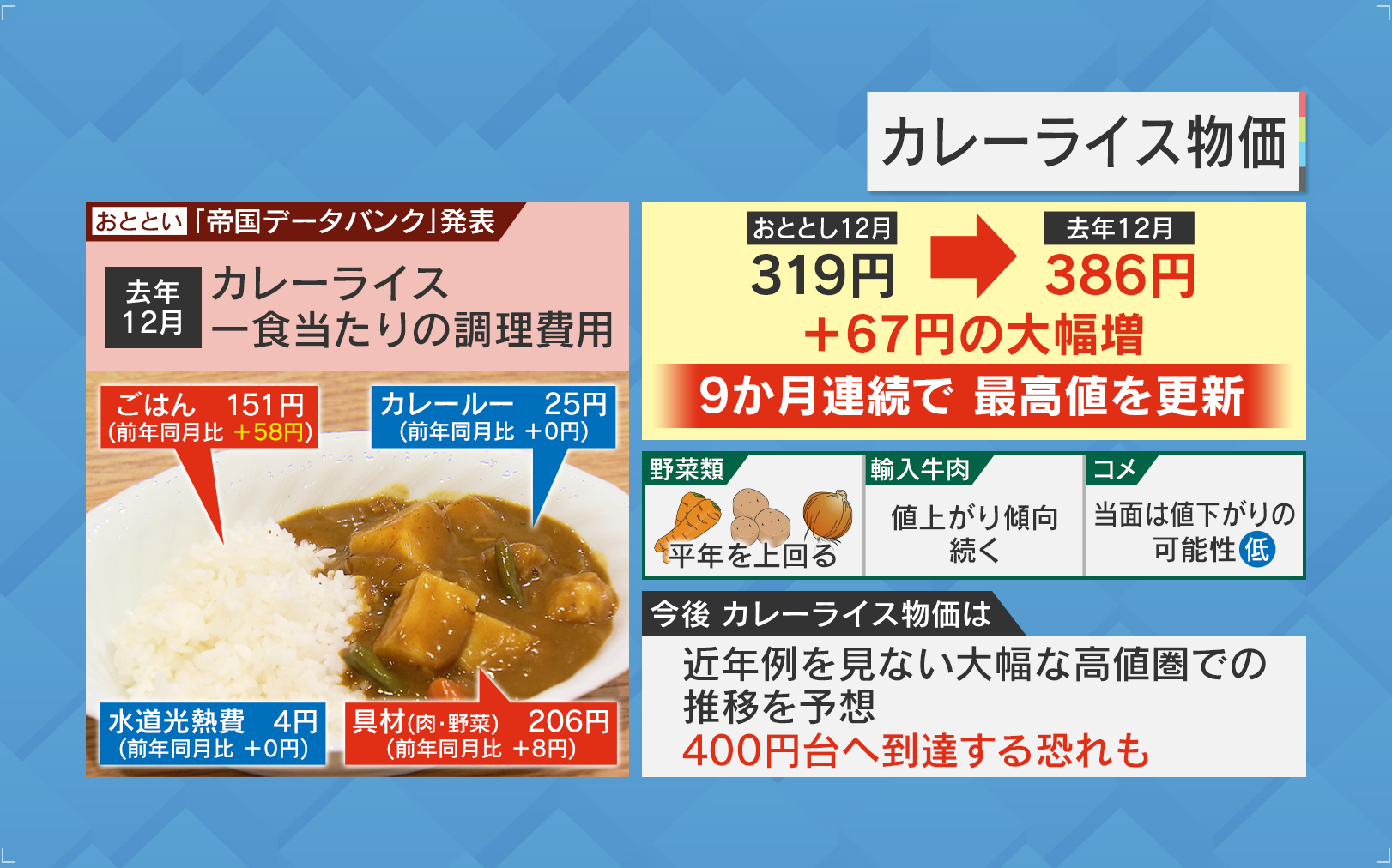 困窮子育て世帯の約6割「十分な食料品買えない」 一日の食費は平均一人500円以下　支援団体の調査で明らかに