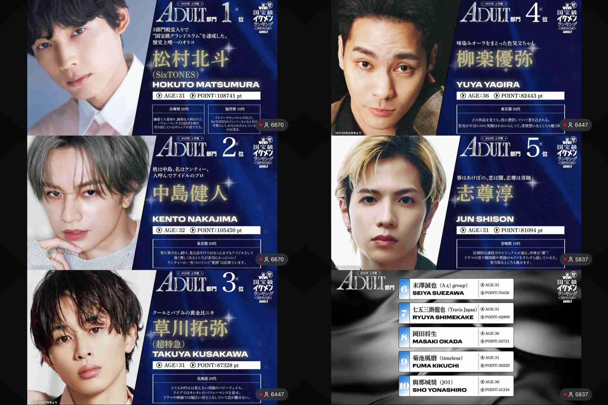 ViVi国宝級イケメンランキング2026年上半期<全順位>を発表!NOW部門では山中柔太朗が初の1位!NEXT部門、ADULT部門は?