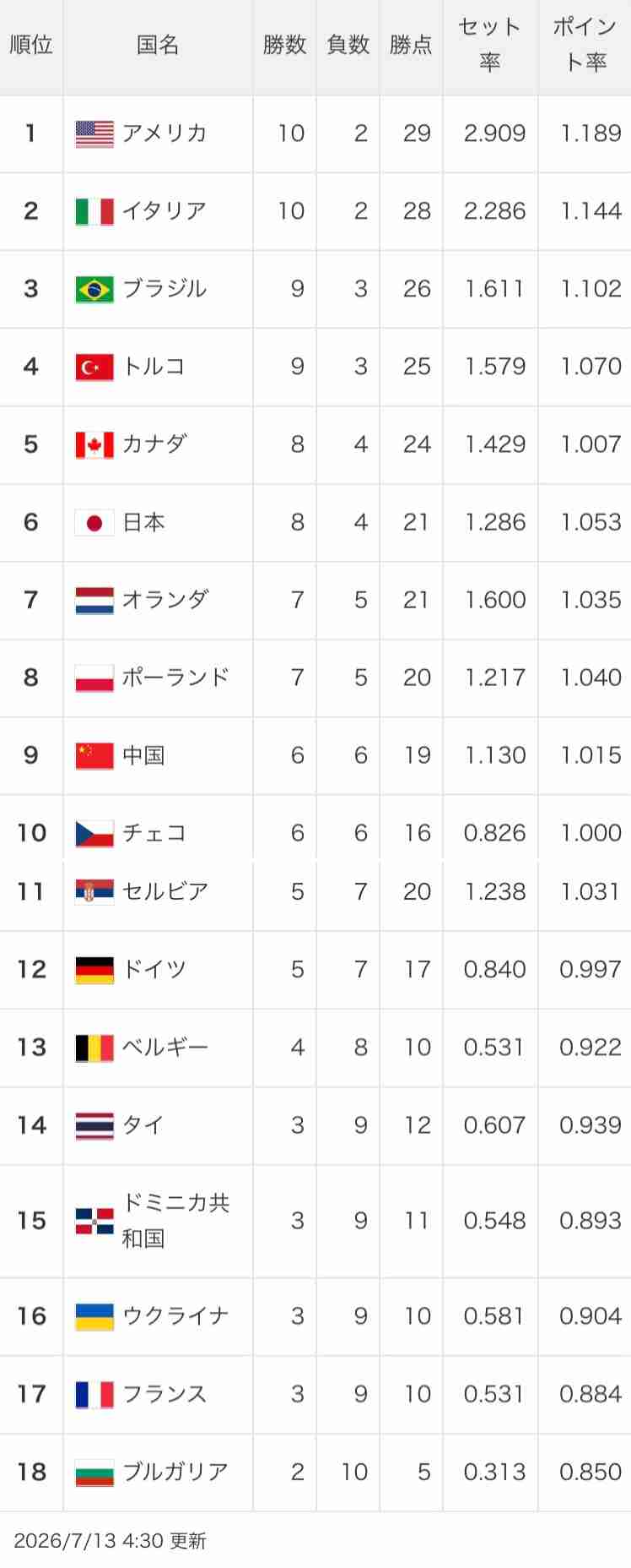 バレー女子日本代表が“涙の大逆転”で決勝R進出！フルセットの激闘制しポーランドに勝利【ネーションズリーグ】