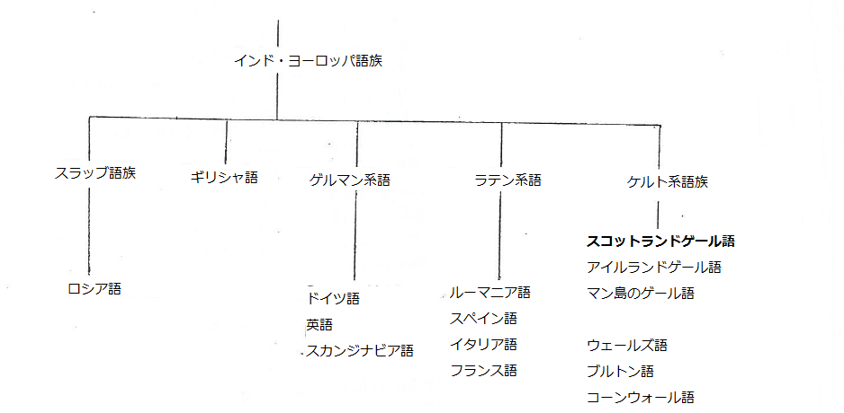 スコットランドについて知ってること