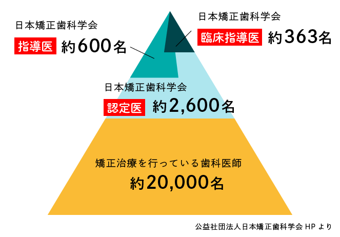 歯列矯正の歯科選び