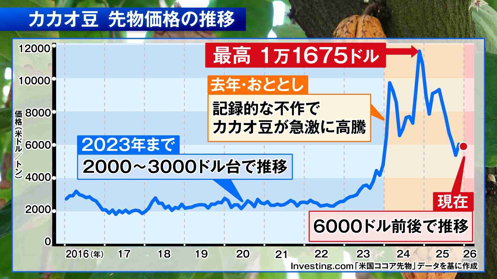 最近、値上がりし過ぎてびっくりしたもの