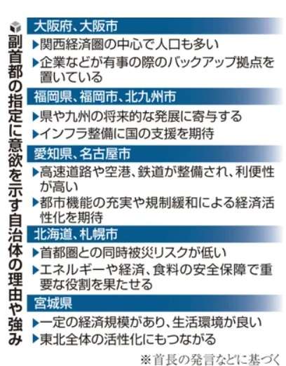 「副首都」札幌市が名乗り　国に申請へ　投資に期待　道と事務レベルの連絡会議を設置