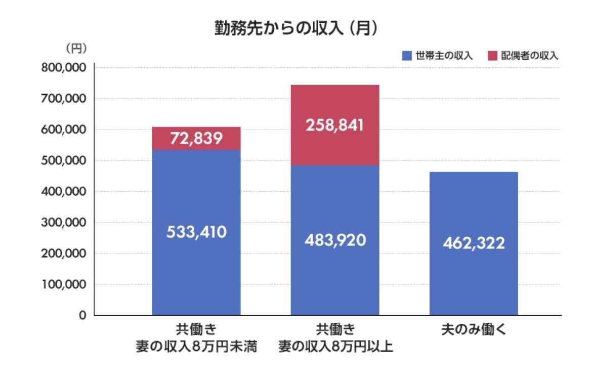 ぶっちゃけ正社員共働きで良かったと思ってる人